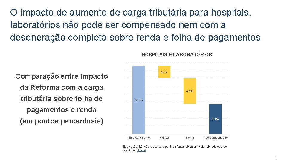 O impacto de aumento de carga tributária para hospitais, laboratórios não pode ser compensado