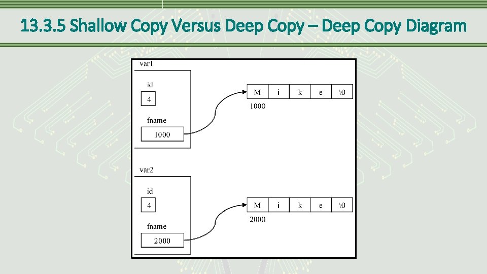 13. 3. 5 Shallow Copy Versus Deep Copy – Deep Copy Diagram 
