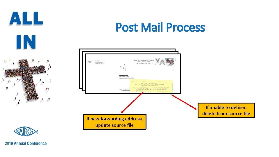 Post Mail Process If new forwarding address, update source file If unable to deliver,