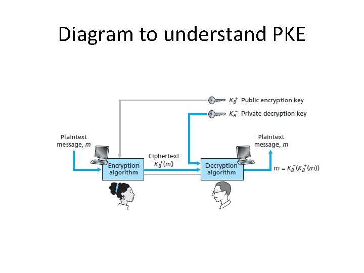 Diagram to understand PKE 