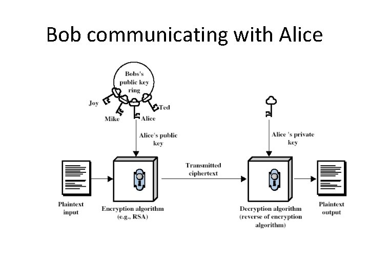 Bob communicating with Alice 