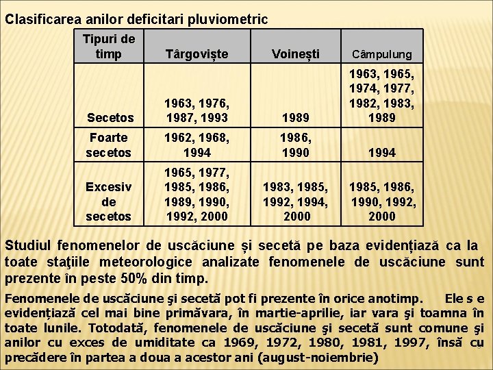 Clasificarea anilor deficitari pluviometric Tipuri de timp Târgoviște Voinești Câmpulung Secetos 1963, 1976, 1987,