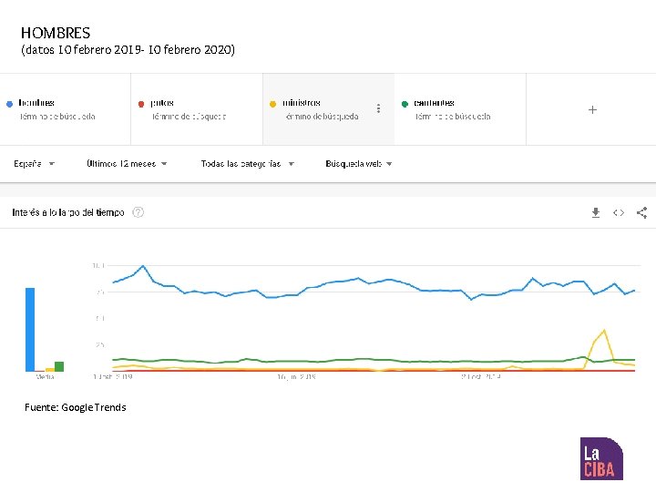 HOMBRES (datos 10 febrero 2019 - 10 febrero 2020) Fuente: Google Trends 