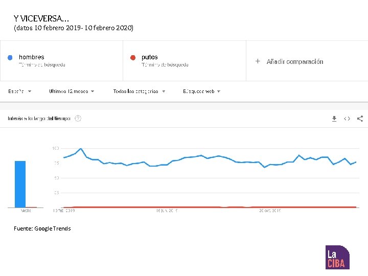 Y VICEVERSA… (datos 10 febrero 2019 - 10 febrero 2020) Fuente: Google Trends 