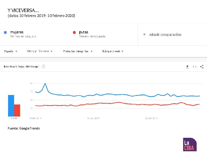 Y VICEVERSA… (datos 10 febrero 2019 - 10 febrero 2020) Fuente: Google Trends 