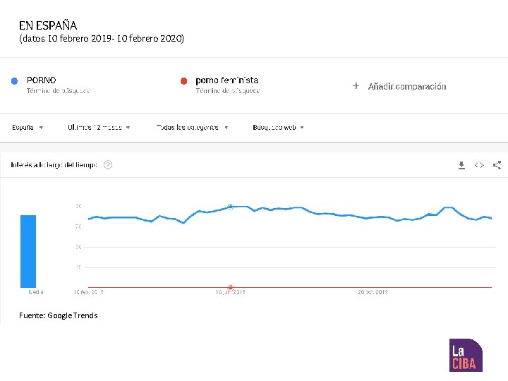 EN ESPAÑA (datos 10 febrero 2019 - 10 febrero 2020) Fuente: Google Trends 