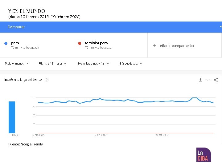 Y EN EL MUNDO (datos 10 febrero 2019 - 10 febrero 2020) Fuente: Google