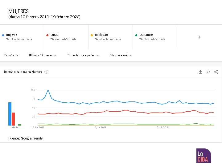 MUJERES (datos 10 febrero 2019 - 10 febrero 2020) Fuente: Google Trends 