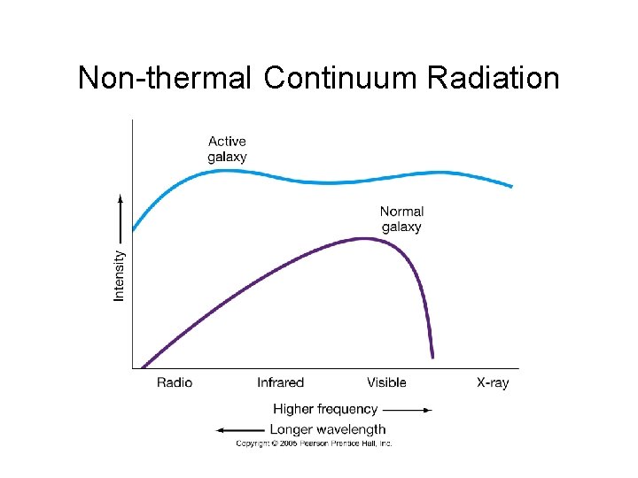 Non-thermal Continuum Radiation 