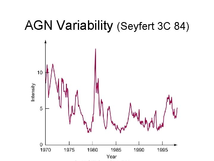 AGN Variability (Seyfert 3 C 84) 