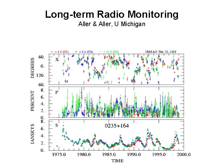 Long-term Radio Monitoring Aller & Aller, U Michigan 