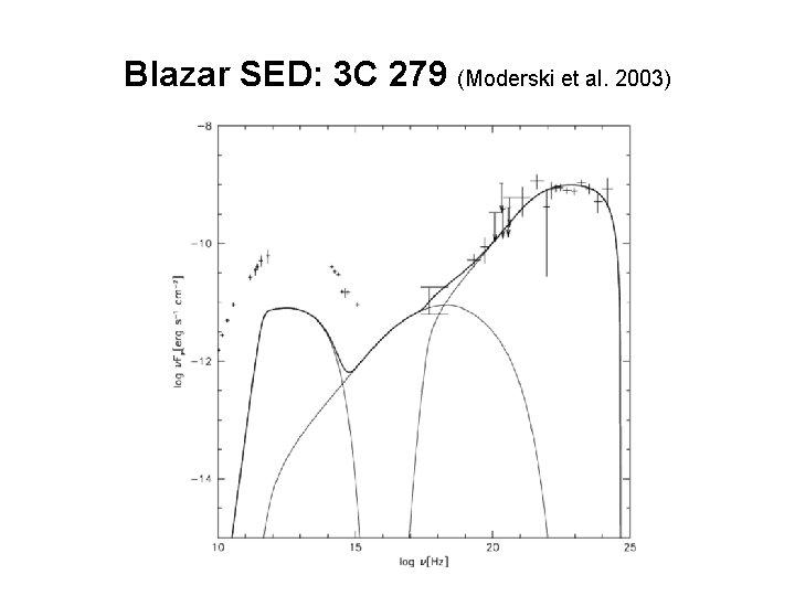 Blazar SED: 3 C 279 (Moderski et al. 2003) 