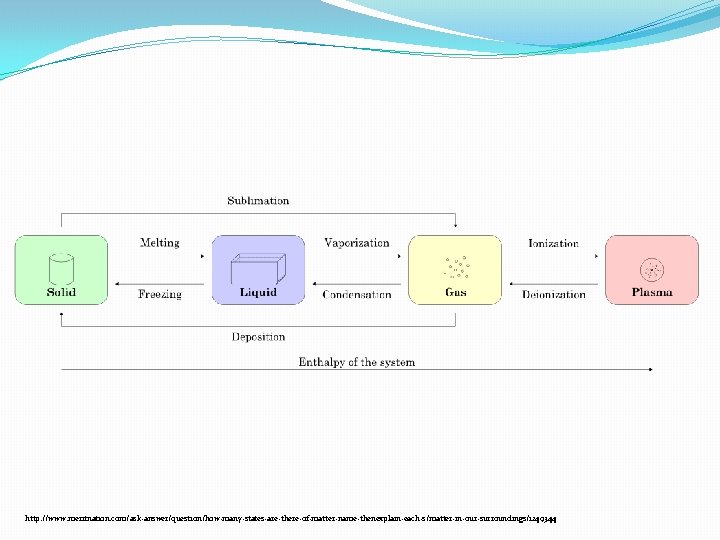http: //www. meritnation. com/ask-answer/question/how-many-states-are-there-of-matter-name-thenexplain-each-s/matter-in-our-surroundings/1249344 