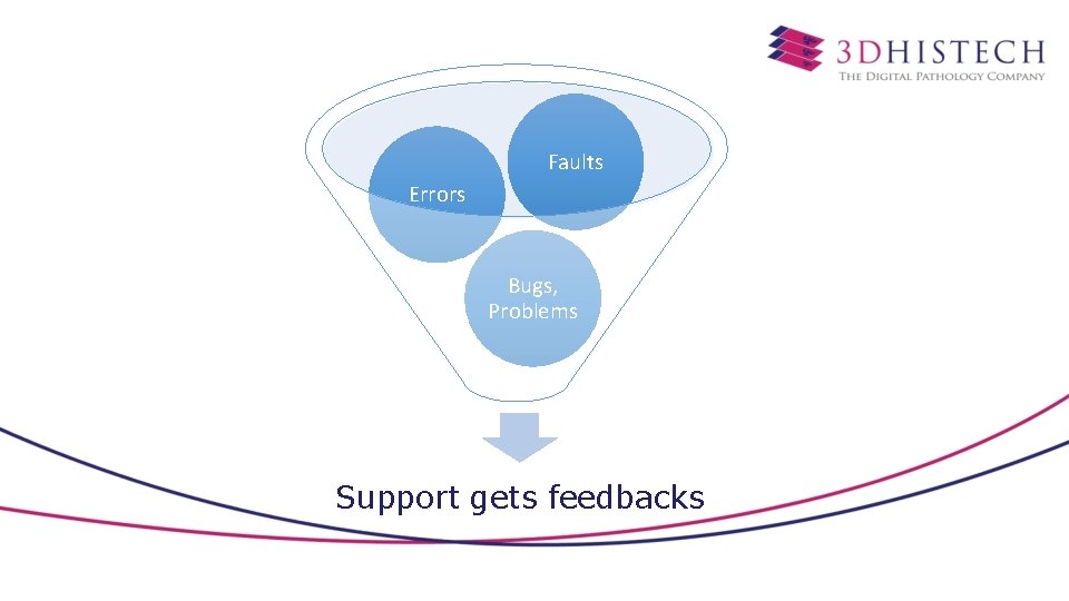 Faults Errors Bugs, Problems Support gets feedbacks 