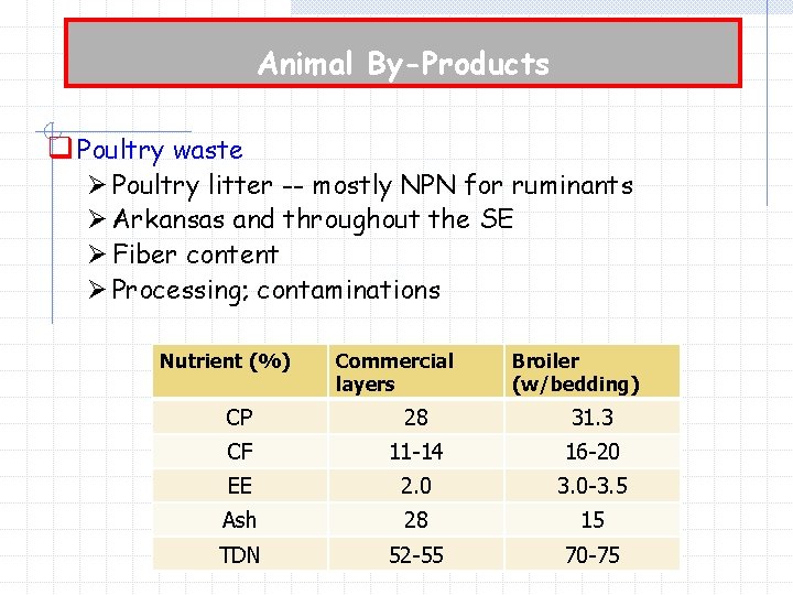 Animal By-Products q Poultry waste Ø Poultry litter -- mostly NPN for ruminants Ø