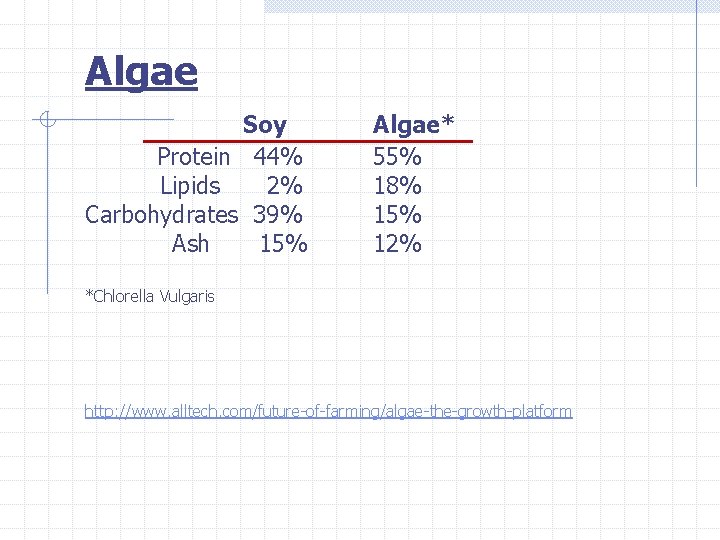 Algae Soy Protein 44% Lipids 2% Carbohydrates 39% Ash 15% Algae* 55% 18% 15%