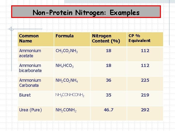 Non-Protein Nitrogen: Examples Common Name Formula Nitrogen Content (%) Ammonium acetate CH 3 CO