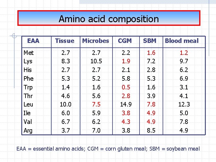 Amino acid composition EAA Met Lys His Phe Trp Thr Leu Ile Val Arg