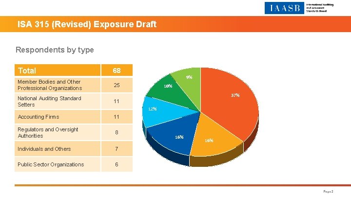 ISA 315 (Revised) Exposure Draft Respondents by type Total 68 Member Bodies and Other