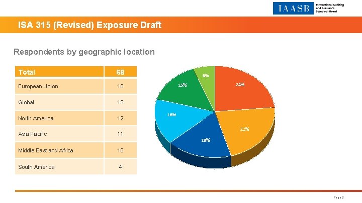 ISA 315 (Revised) Exposure Draft Respondents by geographic location Total 68 European Union 16