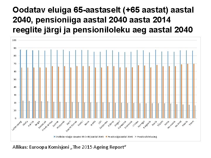 Oodatav eluiga 65 -aastaselt (+65 aastat) aastal 2040, pensioniiga aastal 2040 aasta 2014 reeglite