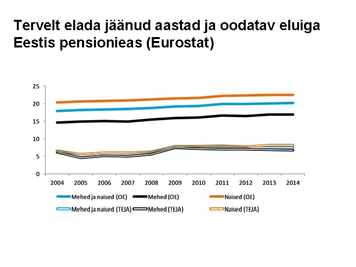 Tervelt elada jäänud aastad ja oodatav eluiga Eestis pensionieas (Eurostat) 