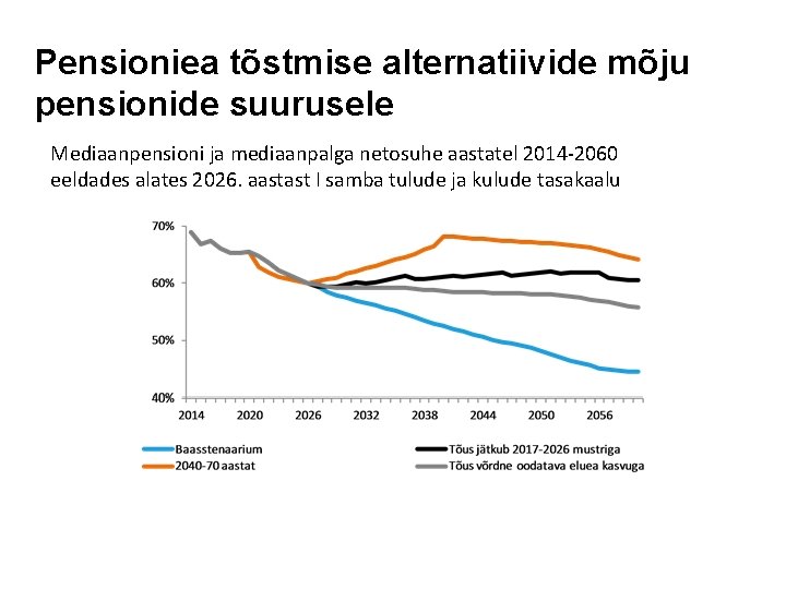 Pensioniea tõstmise alternatiivide mõju pensionide suurusele Mediaanpensioni ja mediaanpalga netosuhe aastatel 2014 -2060 eeldades