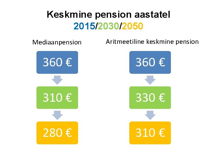 Keskmine pension aastatel 2015/2030/2050 Mediaanpension Aritmeetiline keskmine pension 360 € 310 € 330 €