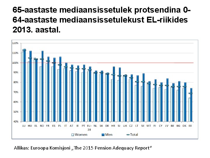 65 -aastaste mediaansissetulek protsendina 064 -aastaste mediaansissetulekust EL-riikides 2013. aastal. Allikas: Euroopa Komisjoni „The