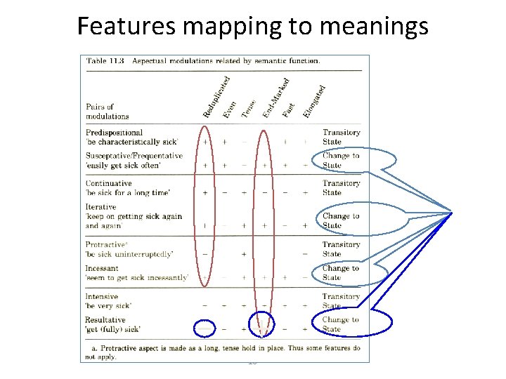 Features mapping to meanings 10 