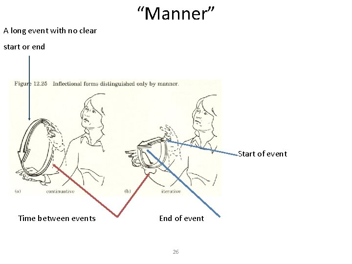 “Manner” A long event with no clear start or end Start of event Time