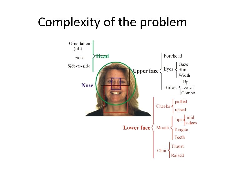 Complexity of the problem 