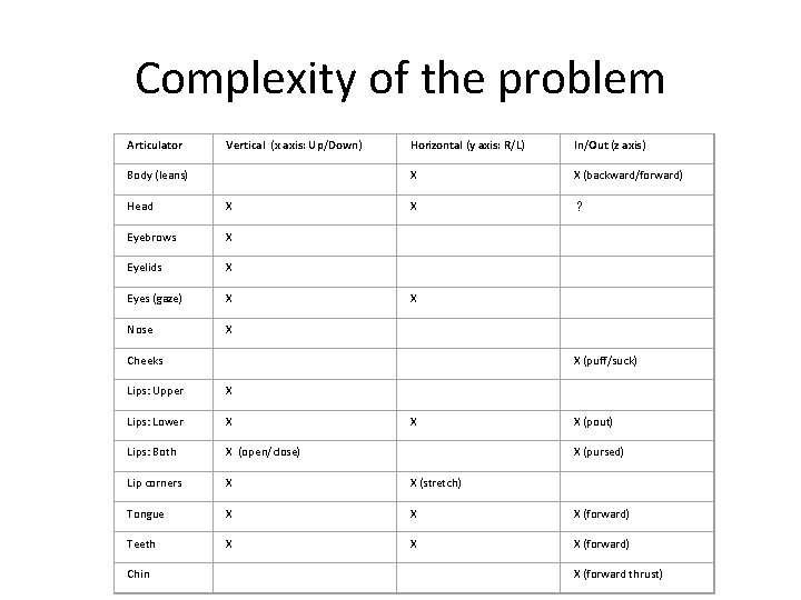 Complexity of the problem Articulator Vertical (x axis: Up/Down) Body (leans) Head X Eyebrows