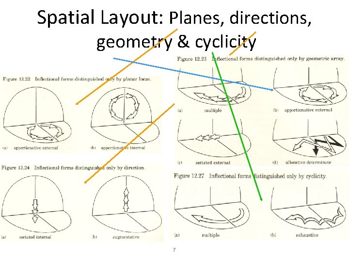 Spatial Layout: Planes, directions, geometry & cyclicity 7 