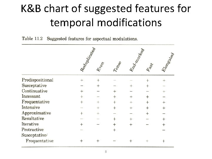 K&B chart of suggested features for temporal modifications 8 