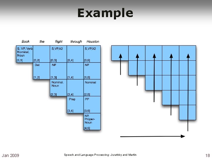 Example Jan 2009 Speech and Language Processing - Jurafsky and Martin 18 Example Jan 2009 Speech and Language Processing - Jurafsky and Martin 18