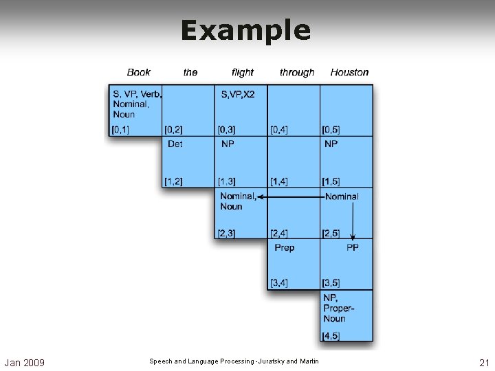 Example Jan 2009 Speech and Language Processing - Jurafsky and Martin 21 Example Jan 2009 Speech and Language Processing - Jurafsky and Martin 21