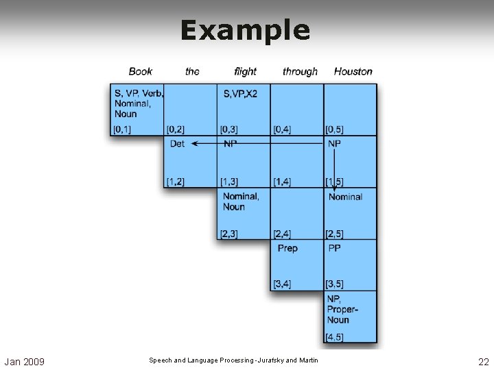 Example Jan 2009 Speech and Language Processing - Jurafsky and Martin 22 Example Jan 2009 Speech and Language Processing - Jurafsky and Martin 22