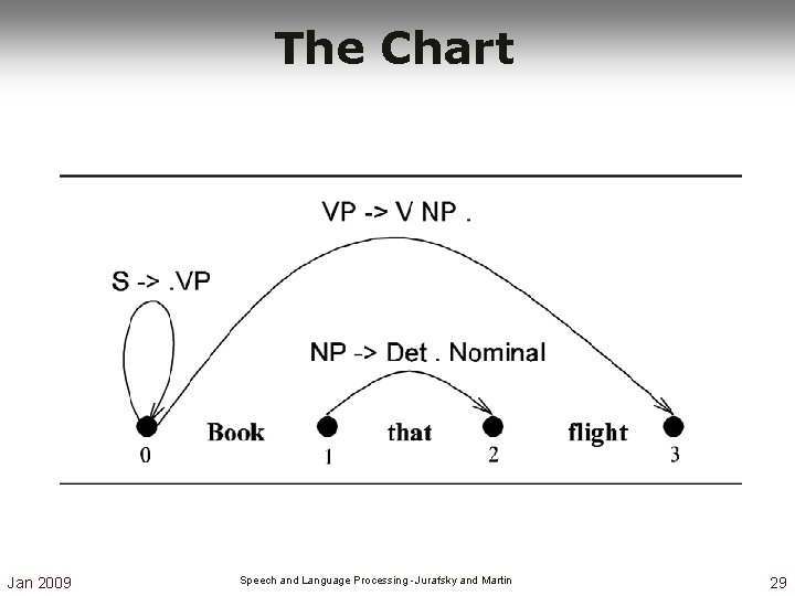 The Chart Jan 2009 Speech and Language Processing - Jurafsky and Martin 29 The Chart Jan 2009 Speech and Language Processing - Jurafsky and Martin 29