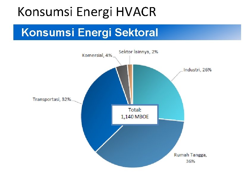 2 Konsumsi Energi HVACR Konsumsi Energi Sektoral 2 Konsumsi Energi HVACR Konsumsi Energi Sektoral