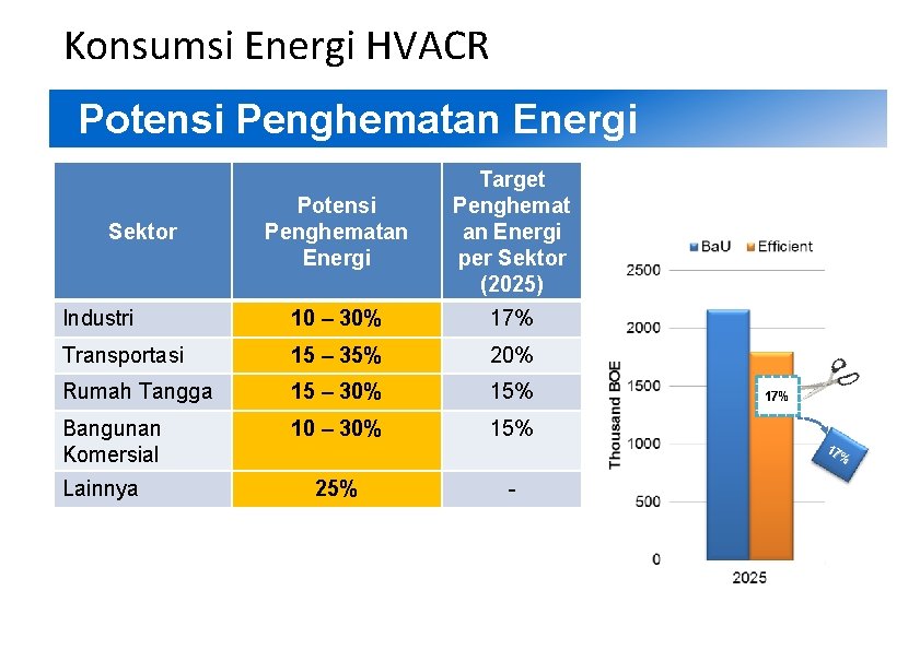 2 Konsumsi Energi HVACR Potensi Penghematan Energi Target Penghemat an Energi per Sektor (2025) 2 Konsumsi Energi HVACR Potensi Penghematan Energi Target Penghemat an Energi per Sektor (2025)