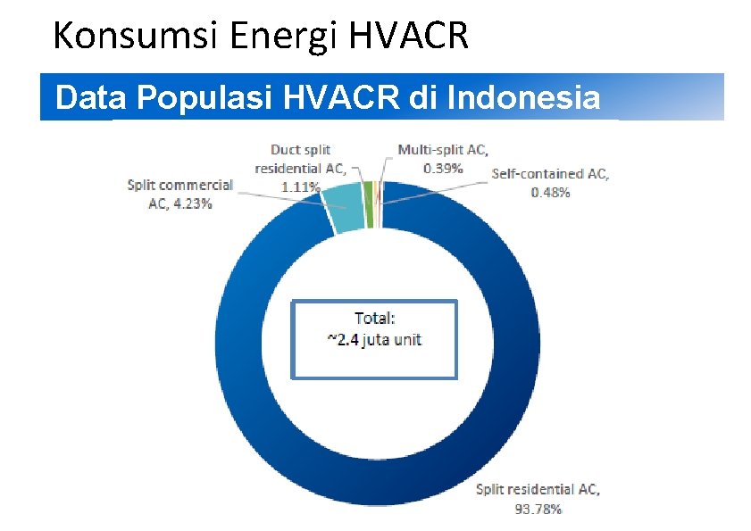 2 Konsumsi Energi HVACR Data Populasi HVACR di Indonesia 2 Konsumsi Energi HVACR Data Populasi HVACR di Indonesia