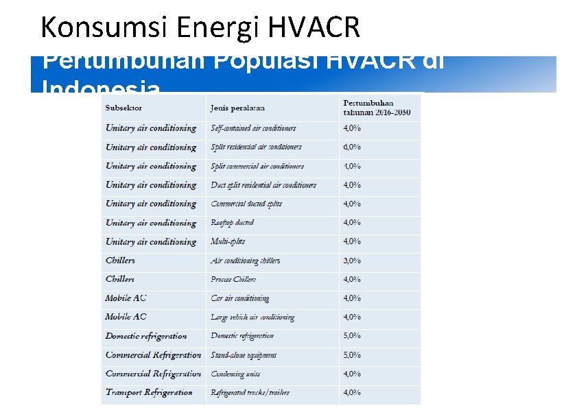 2 Konsumsi Energi HVACR Pertumbuhan Populasi HVACR di Indonesia 2 Konsumsi Energi HVACR Pertumbuhan Populasi HVACR di Indonesia