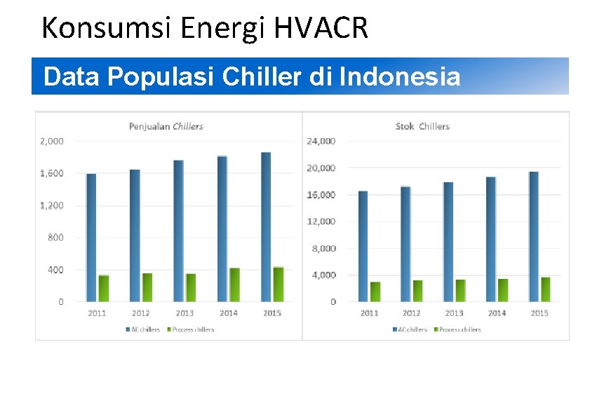 2 Konsumsi Energi HVACR Data Populasi Chiller di Indonesia 2 Konsumsi Energi HVACR Data Populasi Chiller di Indonesia