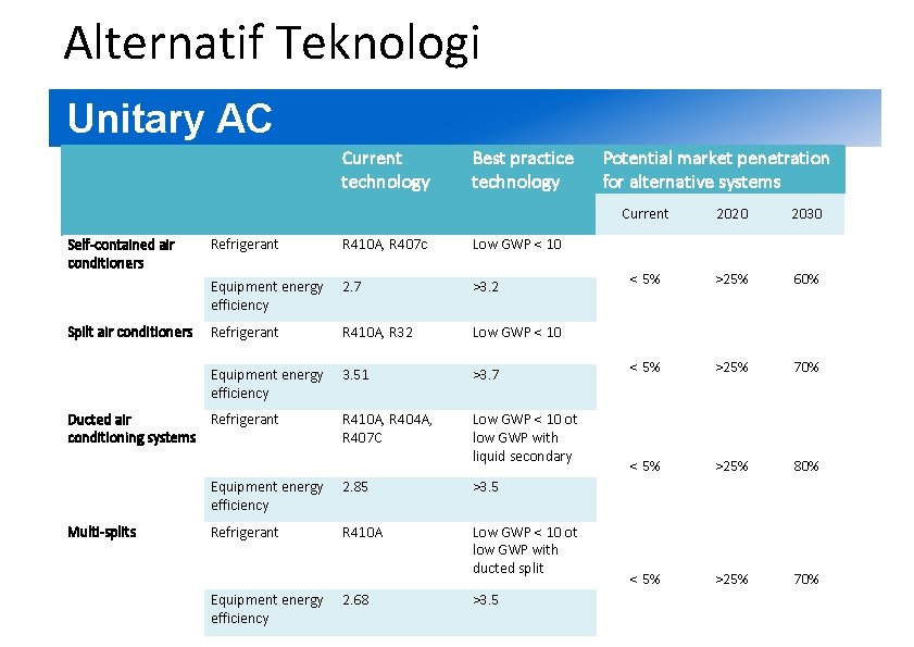 2 Alternatif Teknologi Unitary AC Current technology Best practice technology Potential market penetration for 2 Alternatif Teknologi Unitary AC Current technology Best practice technology Potential market penetration for