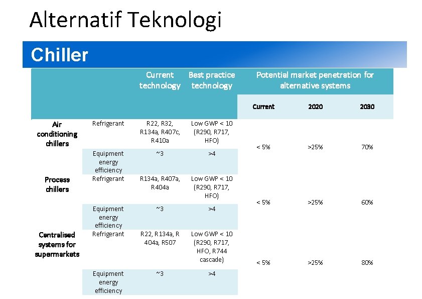 2 Alternatif Teknologi Chiller Current Best practice technology Air conditioning chillers Process chillers Centralised 2 Alternatif Teknologi Chiller Current Best practice technology Air conditioning chillers Process chillers Centralised