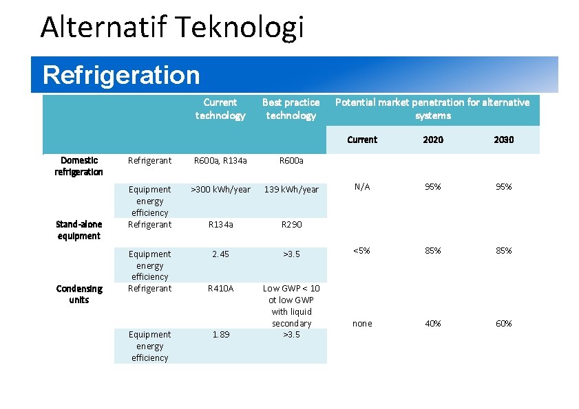2 Alternatif Teknologi Refrigeration Current technology Best practice technology Potential market penetration for alternative 2 Alternatif Teknologi Refrigeration Current technology Best practice technology Potential market penetration for alternative