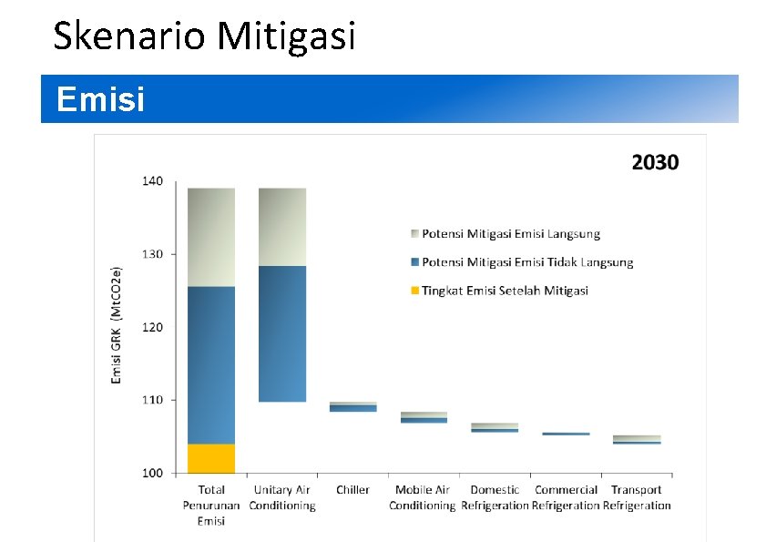 2 Skenario Mitigasi Emisi Skenario 2030 2 Skenario Mitigasi Emisi Skenario 2030