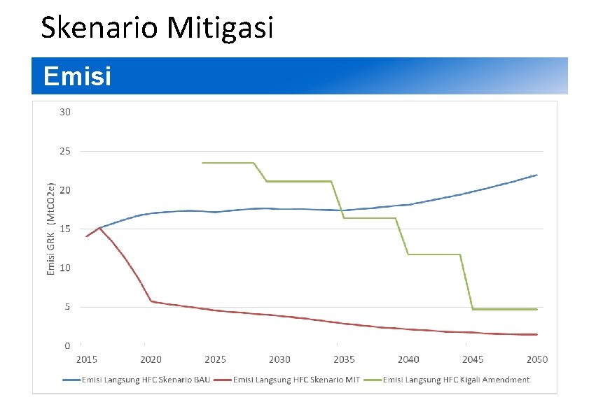 2 Skenario Mitigasi Emisi Skenario 2030 2 Skenario Mitigasi Emisi Skenario 2030