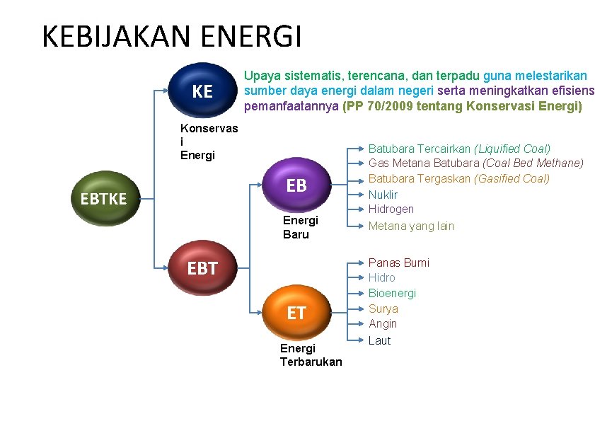 2 Refrigeration KEBIJAKAN ENERGI KE Upaya sistematis, terencana, dan terpadu guna melestarikan sumber daya 2 Refrigeration KEBIJAKAN ENERGI KE Upaya sistematis, terencana, dan terpadu guna melestarikan sumber daya